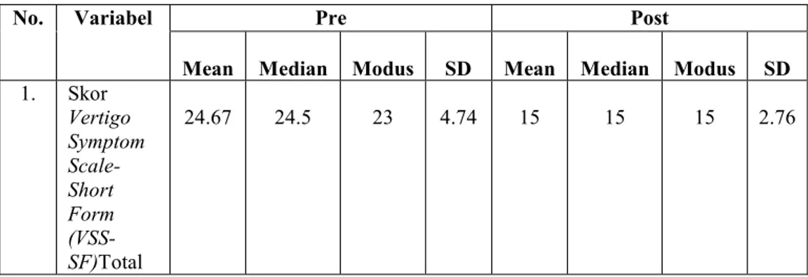 Tabel 4.4 menunjukan skor Vertigo Symptom Scale - Short Form  (VSS-SF)  total  sebelum  dan  setelah  intervensi  di  dapatkan    hasil  seluruh  skor  Vertigo  Symptom  Scale  -  Short  Form  (VSS-SF)  sebelum  terapi  akupresur dan setelah terapi akupres