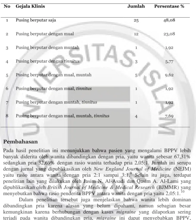 Tabel 1. Karakteristik Gejala Klinis BPPV 