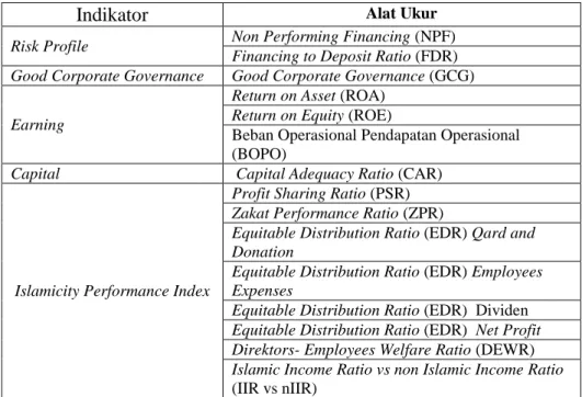 Tabel 4.1.Indikator Penilaian RGEC dan IPI 