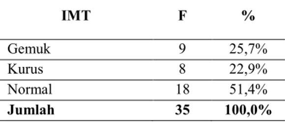 Tabel 4.2  Distribusi Frekuensi Score  Indeks Massa Tubuh (IMT) Anak Sekolah  Dasar kelas 5 dan 6 di SDN 2 Bendilwungu 