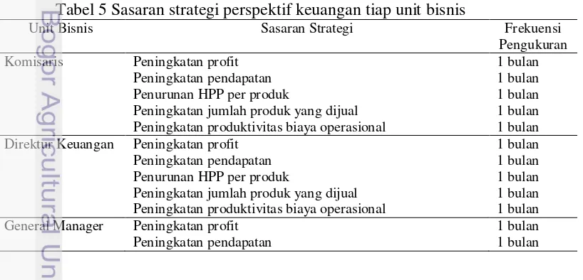 Tabel 5 Sasaran strategi perspektif keuangan tiap unit bisnis 