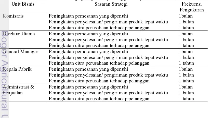 Tabel 6 Sasaran strategi perspektif pelanggan tiap unit bisnis 