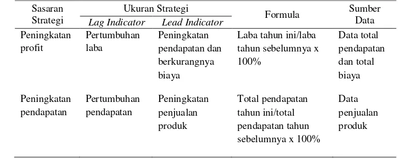 Tabel 9 Sasaran strategi dan ukuran dari perspektif keuangan 