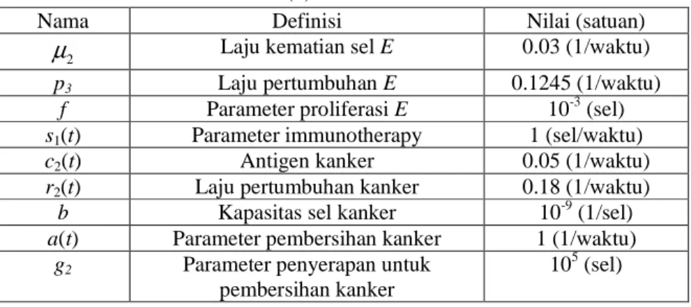 Tabel 1. Nilai Parameter Model (2) 