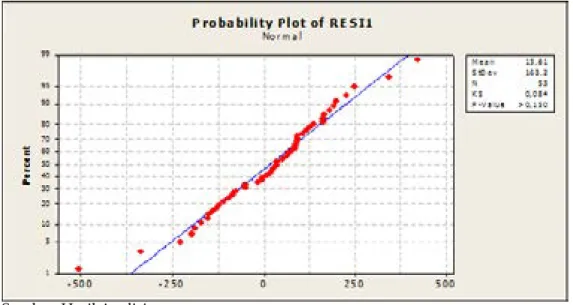 Gambar 3. Plot Distribusi Normal