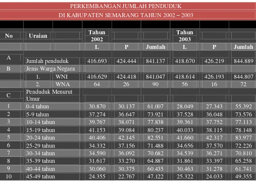 (Sumber : BPS Kantor Statistik Kabupaten Semarang, Tabel 2.  Pocket 