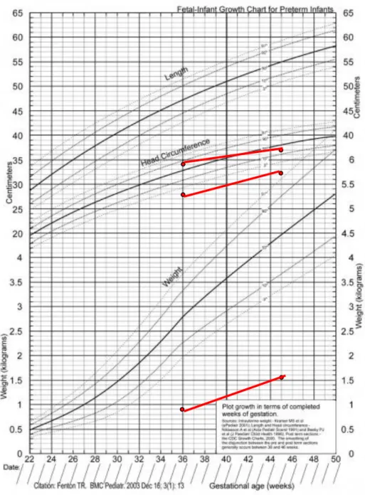 Gambar 1.3 Growth chart untuk bayi kurang  bulan