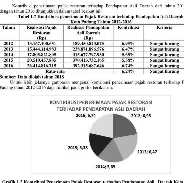 Tabel 1.7 Kontribusi penerimaan Pajak Restoran terhadap Pendapatan Asli Daerah  Kota Padang Tahun 2012-2016 