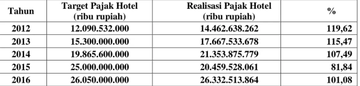Tabel 1.1 Realisasi Penerimaan Pajak Hotel Kota Padang Tahun 2012-2016  Tahun  Target Pajak Hotel 