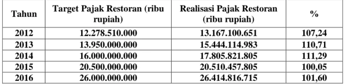 Tabel 1.3 Target dan Realisasi Penerimaan PAD Kota Padang Tahun 2012-2016 