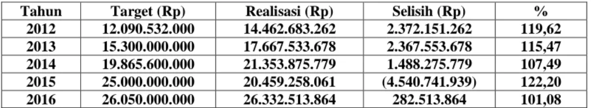 Tabel 1.5 Target dan Realisasi Penerimaan Pajak Restoran Kota Padang  Tahun 2012-2016 