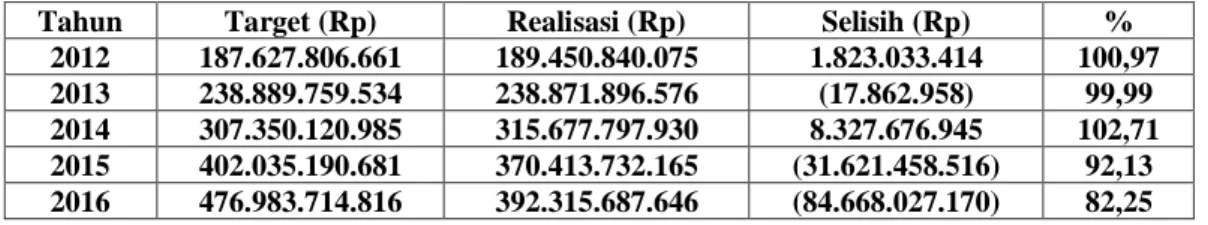 Tabel 1.6 Target dan Realisasi Penerimaan Pendapatan Asli Daerah (PAD) Kota Padang Tahun 2012- 2012-2016 