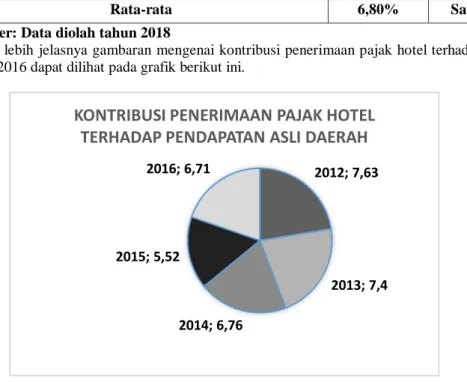 Grafik 1.1 Kontribusi Penerimaan Pajak Hotel terhadap Pendapatan Asli Daerah Kota Padang  Tahun 2012-2016 