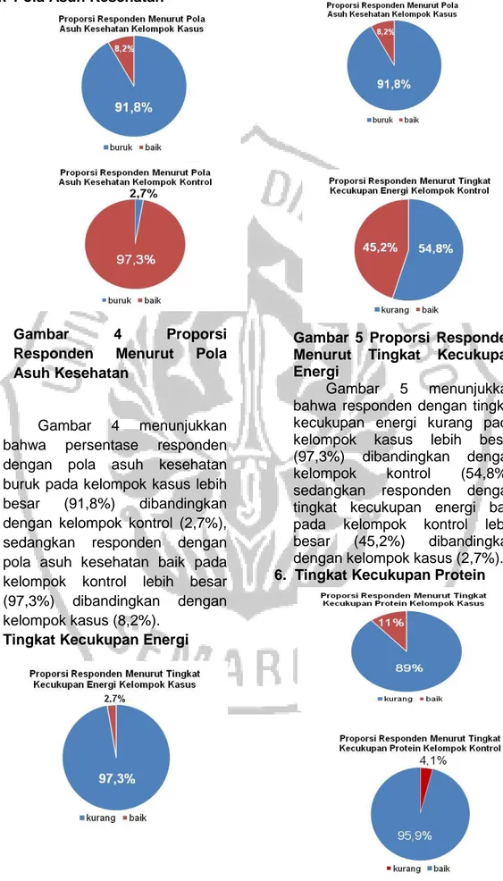 Gambar  4  Proporsi  Responden  Menurut  Pola  Asuh Kesehatan 