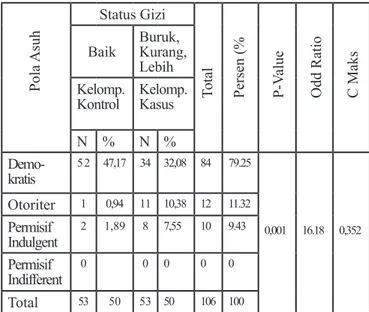 Tabel 4.6 Hubungan Pola Asuh Ibu dengan Status Gizi Balita  (1-5 tahun) di Desa Cilayung Wilayah Kerja  Puskes-mas Jatinangor Kabupaten Sumedang Tahun 2011