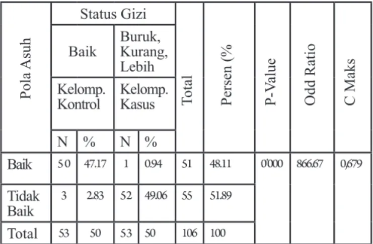 Tabel 4.7. Hubungan Pola Makan dengan Status Gizi Balita (1-5  Tahun) di Desa Cilayung Wilayah Kerja Puskesmas  Jatinangor Kabupaten Sumedang Tahun 2011