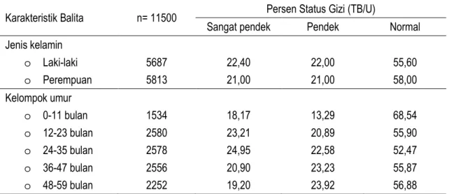 Tabel 5 menunjukkan bahwa menurut jenis  kelamin persentase status gizi buruk dan status  gizi kurang cenderung lebih tinggi pada laki-laki  dibandingkan  perempuan