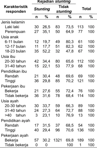 Tabel 2 menunjukkan bahwa anak di  Kecamatan Sedayu Kabupaten Bantul Yogyakarta 