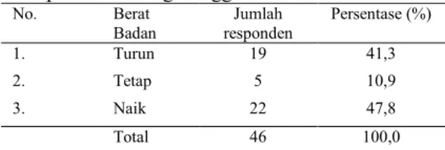 Tabel 8  Distribusi  frekuensi  Berdasarkan  Berat  Badan  di  Desa  Ngudirejo  Kecamatan  Diwek  Kabupaten Jombang Tanggal 1-14 Juni 2012