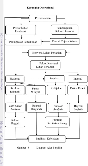 Gambar  3  Diagram Alur Berpikir 