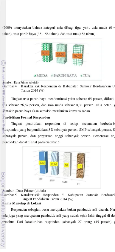 Gambar 4 Karakteristik Responden di Kabupaten Samosir Berdasarkan Usia 