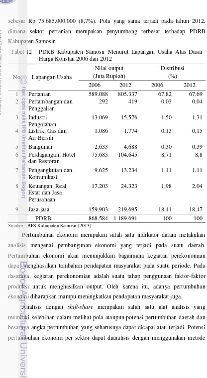 Tabel 12 PDRB Kabupaten Samosir Menurut Lapangan Usaha Atas Dasar 