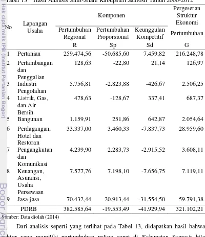 Tabel 13   Hasil Analisis Shift-Share Kabupaten Samosir Tahun 2006-2012 