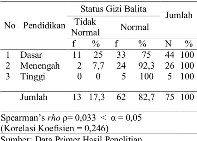 Tabel 7  Distribusi  Frekuensi  Status  Gizi  Balita  di  Puskesmas  Beruntung  Raya  Kota  Banjarmasin Tahun 2016  No  Status Gizi  f  %  1  2  Tidak Normal Normal  13 62  17,3 82,7  Jumlah  75  100 
