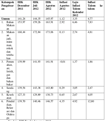 Tabel 1.Laju Inflasi Bandar Lampung Agustus 2012, Tahun Kalender 2012 dan Agustus 2012 terhadap Agustus 2011 menurut Kelompok Pengeluaran (2007 = 100) 