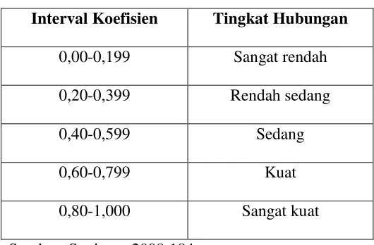 Tabel Interpretasi Koefisien Korelasi 