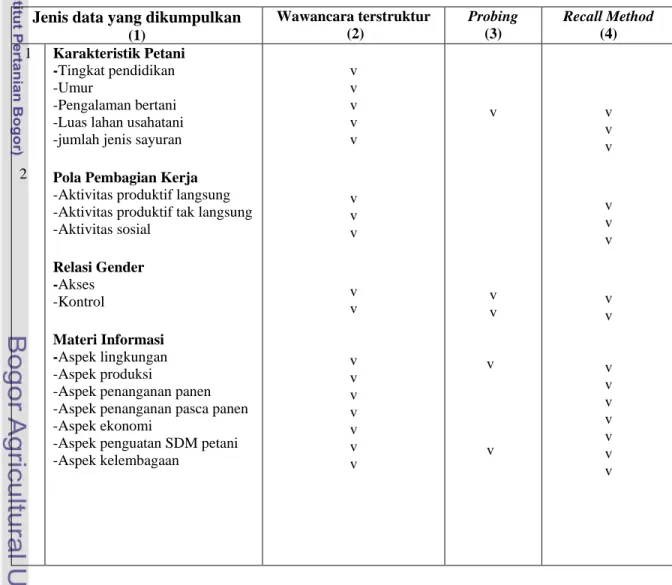 Tabel 7 Metode pengumpulan data  Jenis data yang dikumpulkan 