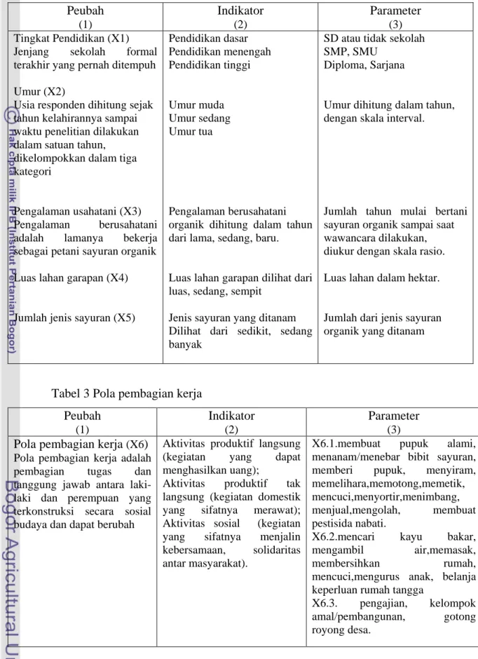 Tabel 2   Karakteristik petani sayuran organik laki-laki dan perempuan  Peubah  (1)  Indikator (2)  Parameter (3)  Tingkat Pendidikan (X1) 