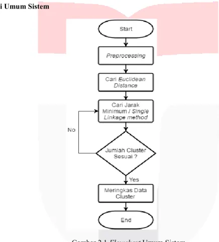 Gambar 2.1 Flowchart Umum Sistem  Tahapan sistem yang dibangun terdiri atas : 