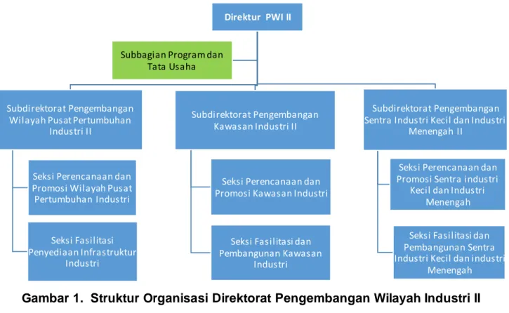 Gambar 1.  Struktur Organisasi Direktorat Pengembangan Wilayah Industri II 