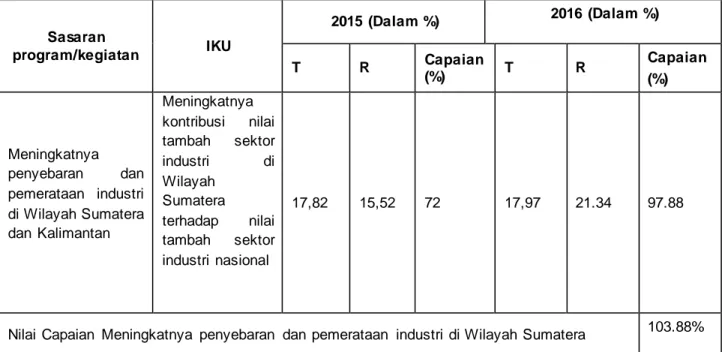 Tabel  4.  Capaian  IKU  I  dari  Meningkatnya  penyebaran dan  pemerataan  industri  di  wilayah Sumatera  Sasaran  program/kegiatan  IKU  2015  (Dalam %)  2016  (Dalam %)  T  R  Capaian  (%)  T  R  Capaian  (%)  Meningkatnya  penyebaran  dan  pemerataan 