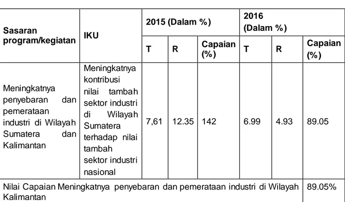 Tabel  5.  Capaian IKU  II  dari  Meningkatnya  penyebaran dan  pemerataan  industri  di   Kalimantan  Sasaran  program/kegiatan  IKU  2015 (Dalam % )  2016  (Dalam % )  T  R  Capaian  (% )  T  R  Capaian  (% )  Meningkatnya  penyebaran  dan  pemerataan  i