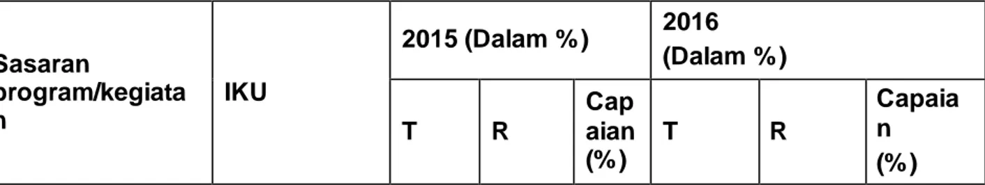 Tabel  6.  Capaian IKU  III  dari  Meningkatnya  penyebaran dan pemerataan  industri  di  wilayah Sumatera  Sasaran  program/kegiata n  IKU  2015 (Dalam % )  2016  (Dalam % )  T  R  Cap aian  (% )  T  R  Capaian  (% ) 