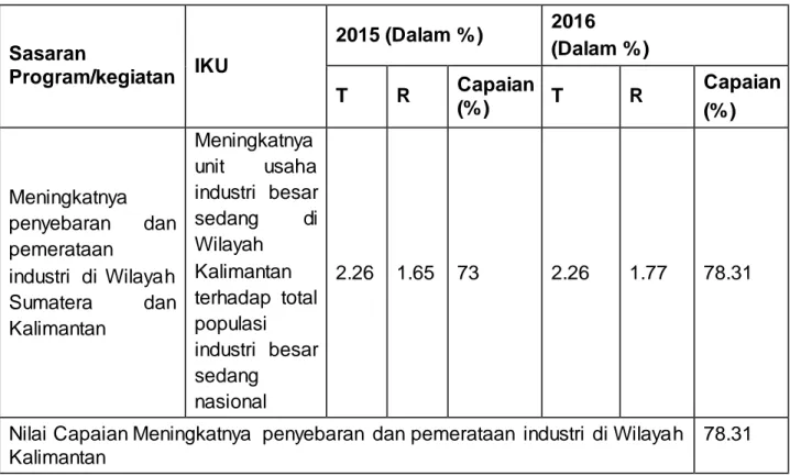 Tabel 7. Capaian IKU IV dari Meningkatnya penyebaran dan pemerataan industri  di  wilayah Kalimantan  Sasaran  Program/kegiatan  IKU  2015 (Dalam % )  2016  (Dalam % )  T  R  Capaian  (% )  T  R  Capaian  (% )  Meningkatnya  penyebaran  dan  pemerataan  in