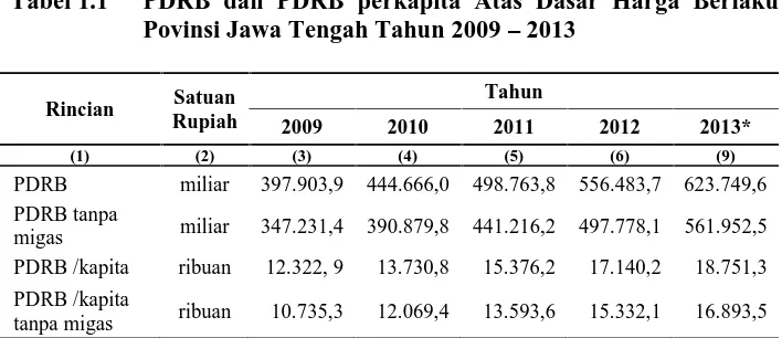 Tabel 1.1PDRB dan PDRB perkapita Atas Dasar Harga BerlakuPovinsi Jawa Tengah Tahun 2009 2013