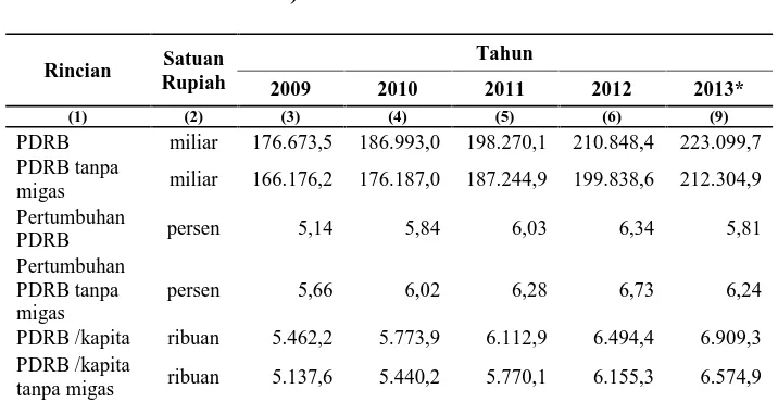 Tabel 1.2PDRB, PDRB perkapita dan Laju Pertumbuhan ProvinsiJawa Tengah Tahun 2009 2013 (Atas Dasar Harga
