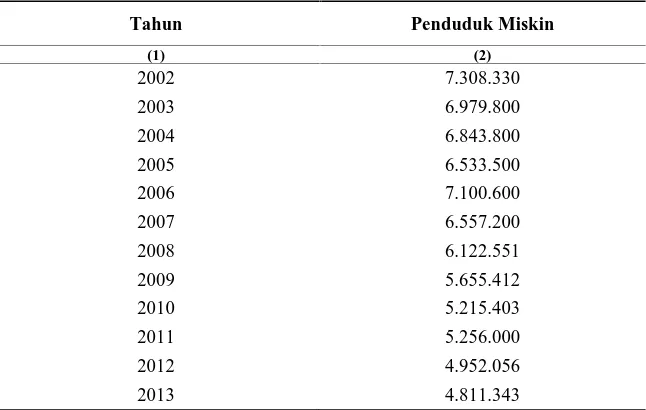 Tabel 1.3Jumlah    Penduduk   Miskin   di   Provinsi   Jawa    TengahTahun 2002 – 2013