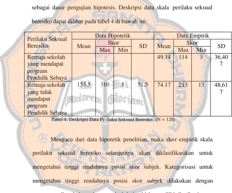 Tabel 4. Deskripsi Data Perilaku Seksual Beresiko. (N = 120) 