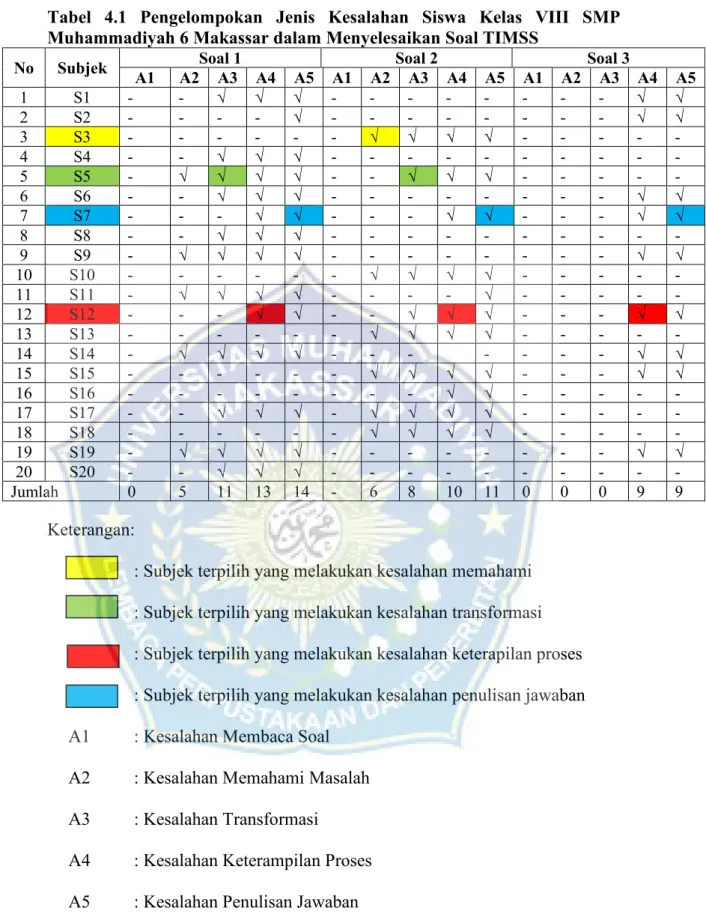 Tabel  4.1  Pengelompokan  Jenis  Kesalahan  Siswa  Kelas  VIII  SMP  Muhammadiyah 6 Makassar dalam Menyelesaikan Soal TIMSS 