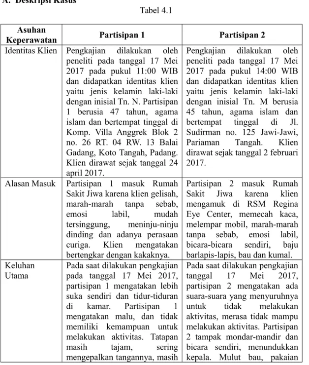 Tabel 4.1 Asuhan