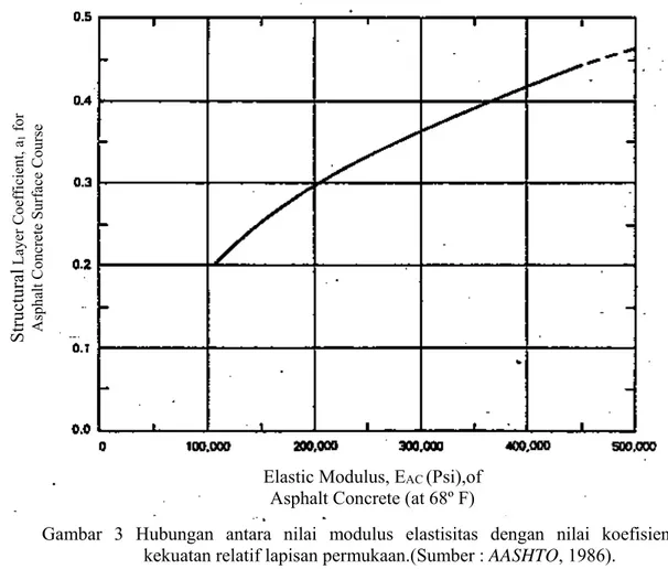 Gambar  3  Hubungan  antara  nilai  modulus  elastisitas  dengan  nilai  koefisien  kekuatan relatif lapisan permukaan.(Sumber : AASHTO, 1986)