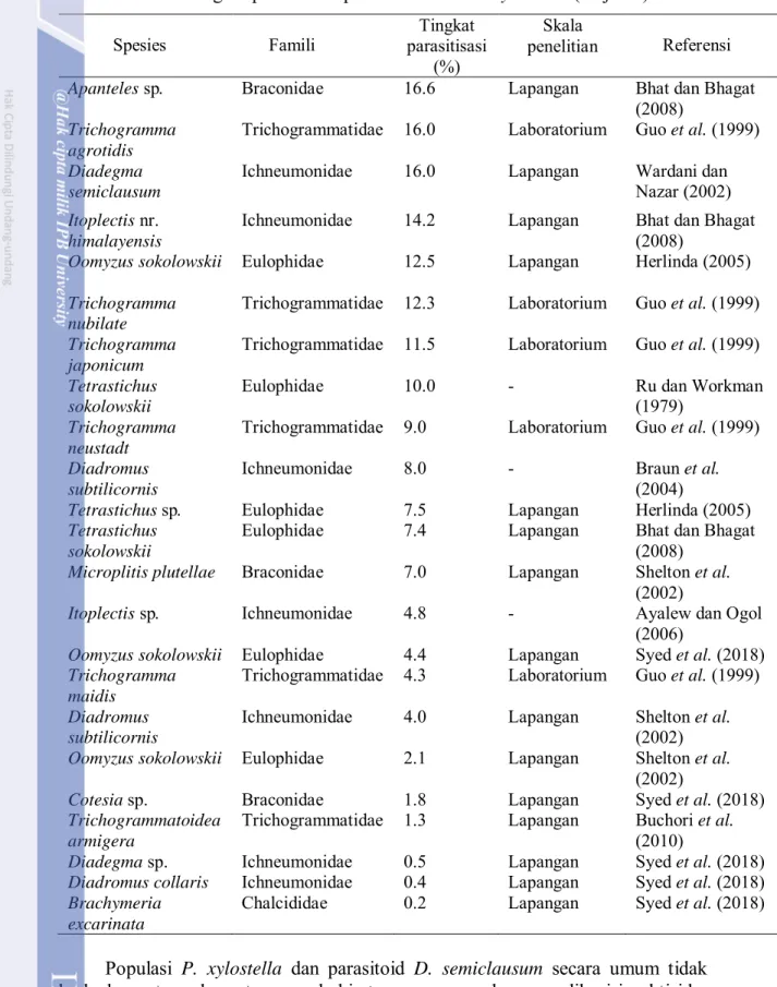 Tabel 2  Tingkat parasitisasi parasitoid Plutella xylostella (lanjutan)            Spesies        Famili  Tingkat 