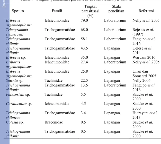 Tabel 4  Tingkat parasitisasi parasitoid Crocidolomia pavonana        Spesies         Famili  Tingkat 