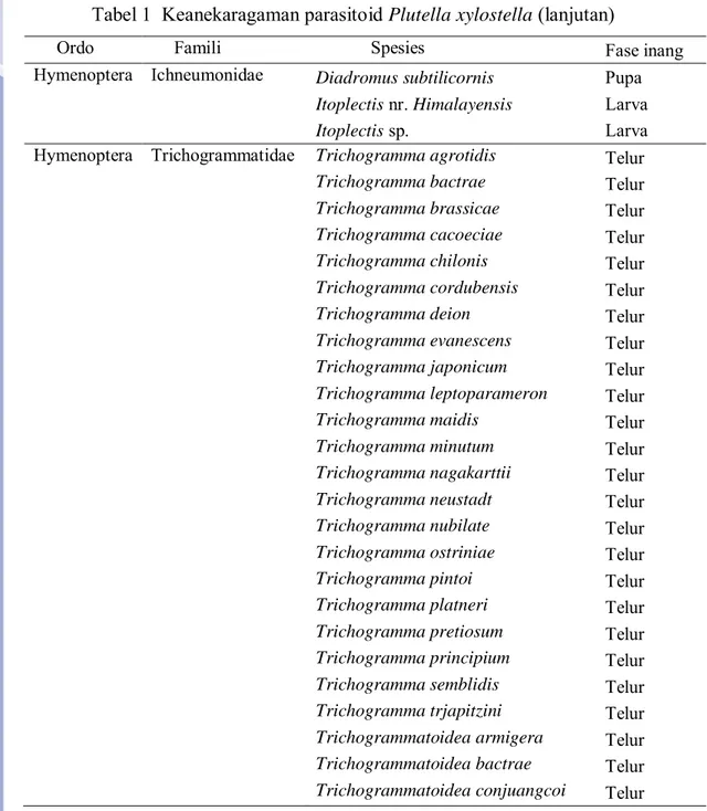 Tabel 1  Keanekaragaman parasitoid Plutella xylostella (lanjutan) 