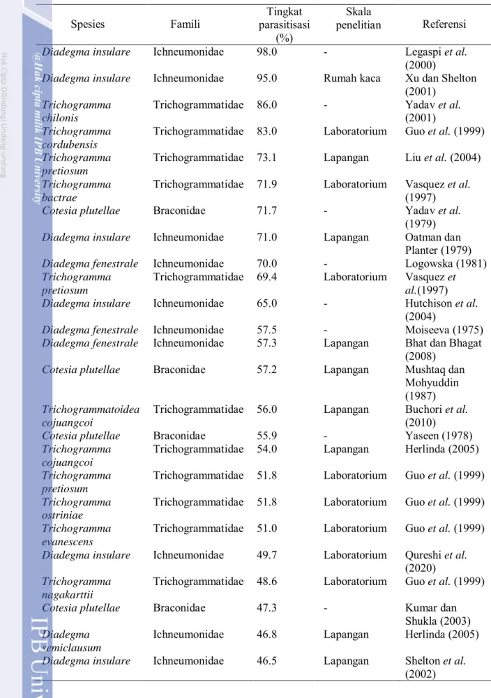 Tabel 2  Tingkat parasitisasi parasitoid Plutella xylostella            Spesies        Famili  Tingkat 