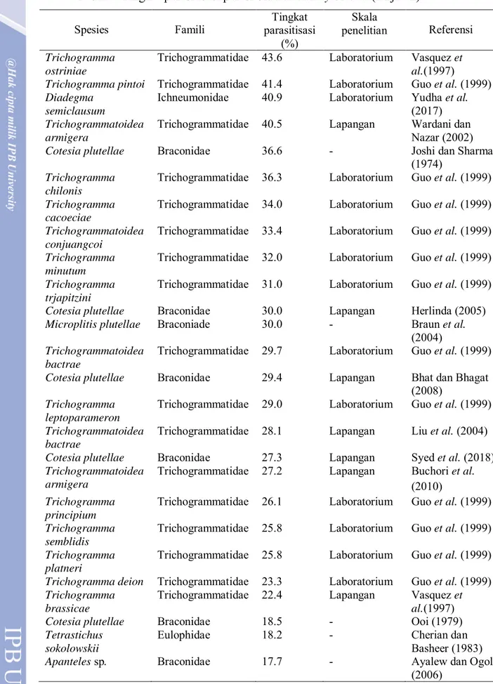 Tabel 2  Tingkat parasitisasi parasitoid Plutella xylostella (lanjutan)            Spesies        Famili  Tingkat 